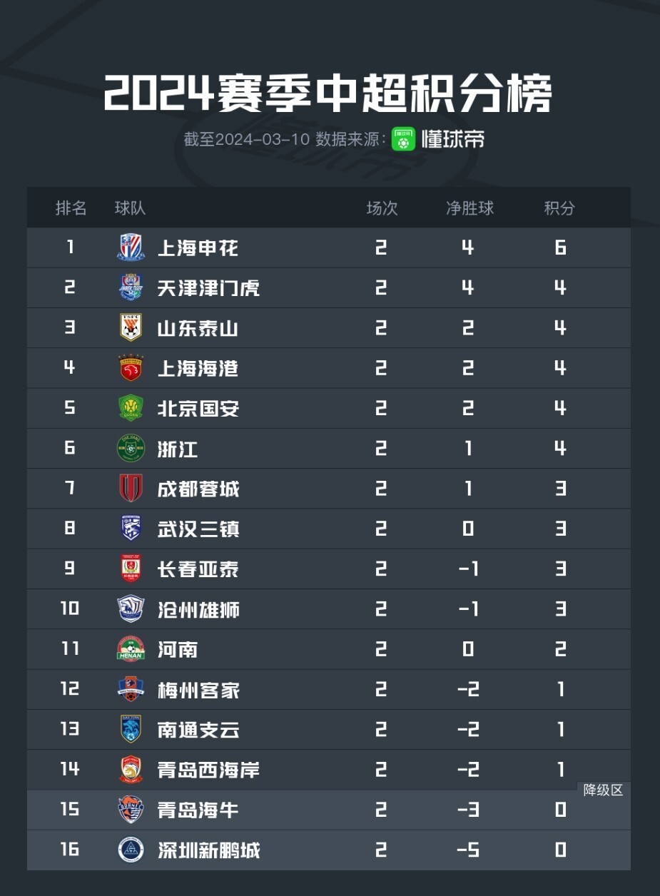 爱游戏网页版入口-恒大战胜对手，继续领跑中超积分榜