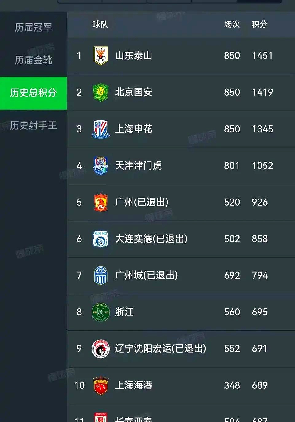 恒大战胜对手,继续领跑中超积分榜 恒大战胜对手,继续领跑中超积分榜